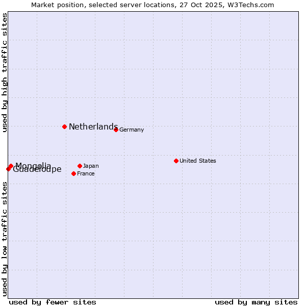 Market position of Netherlands and territories vs. Mongolia vs. Guadeloupe