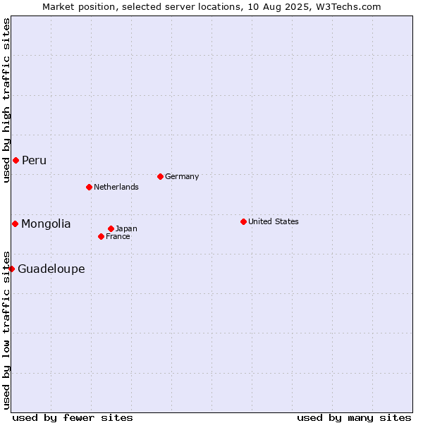 Market position of Peru vs. Mongolia vs. Guadeloupe