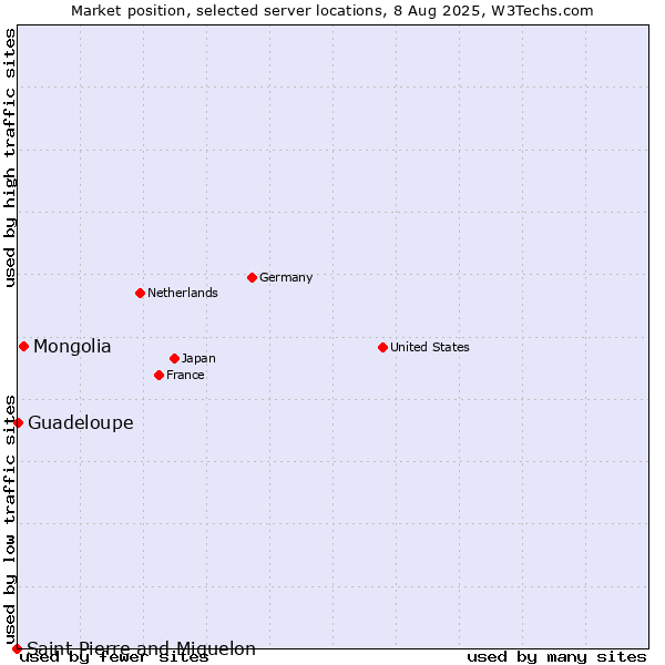 Market position of Mongolia vs. Guadeloupe vs. Saint Pierre and Miquelon