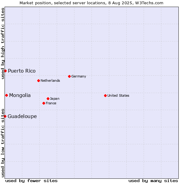 Market position of Mongolia vs. Puerto Rico vs. Guadeloupe