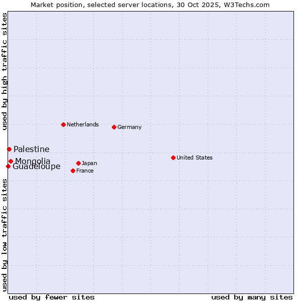 Market position of Mongolia vs. Palestine vs. Guadeloupe