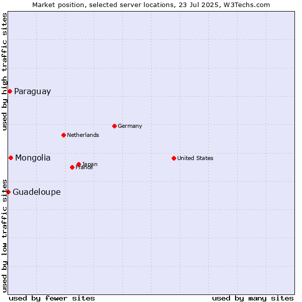 Market position of Mongolia vs. Paraguay vs. Guadeloupe
