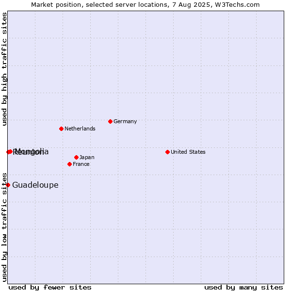 Market position of Mongolia vs. Reunion vs. Guadeloupe