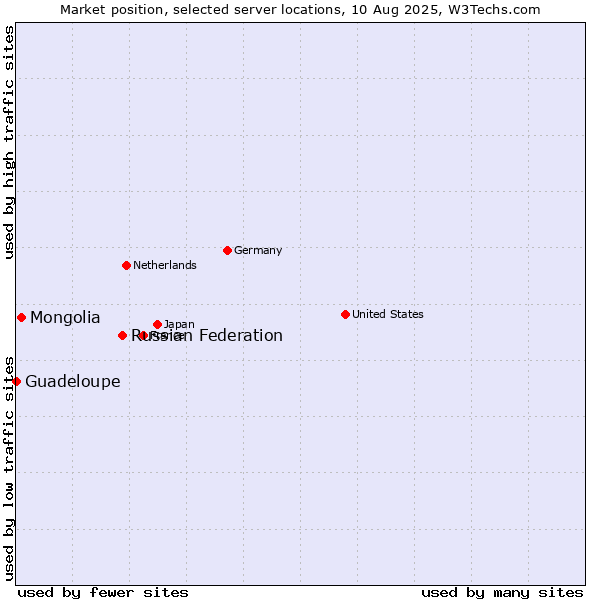Market position of Russian Federation vs. Mongolia vs. Guadeloupe