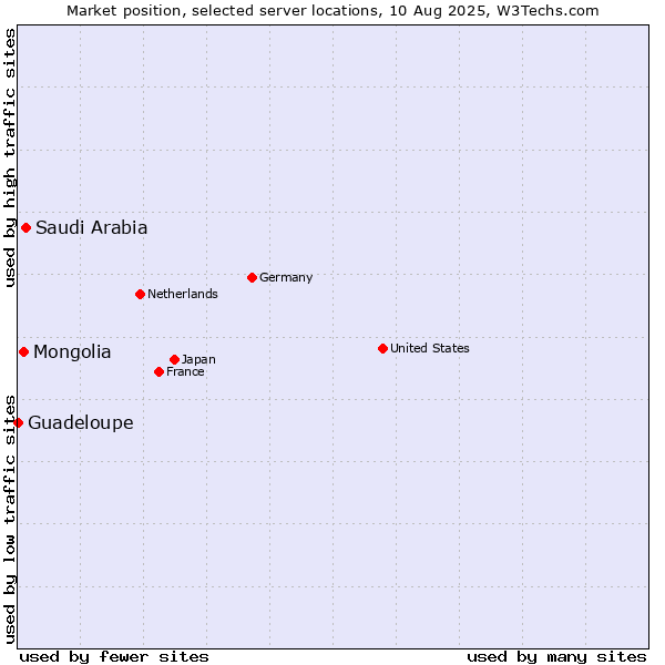 Market position of Saudi Arabia vs. Mongolia vs. Guadeloupe