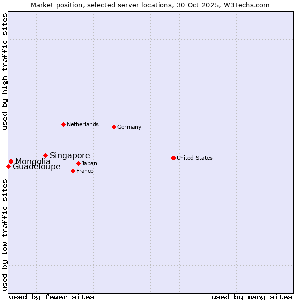 Market position of Singapore vs. Mongolia vs. Guadeloupe
