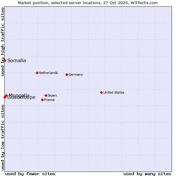 Market position of Mongolia vs. Somalia vs. Guadeloupe