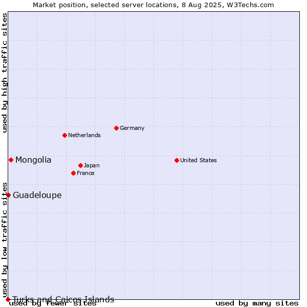 Market position of Mongolia vs. Guadeloupe vs. Turks and Caicos Islands