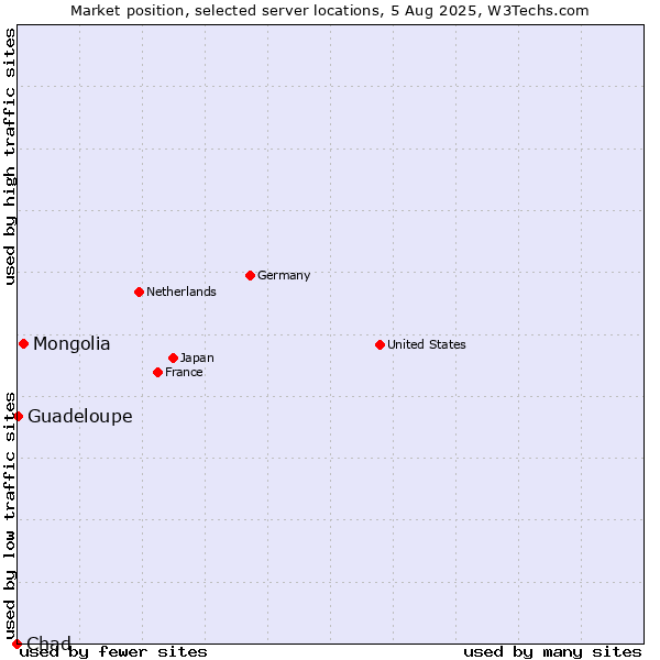 Market position of Mongolia vs. Guadeloupe vs. Chad