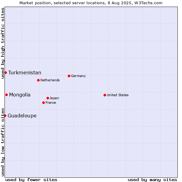 Market position of Mongolia vs. Turkmenistan vs. Guadeloupe