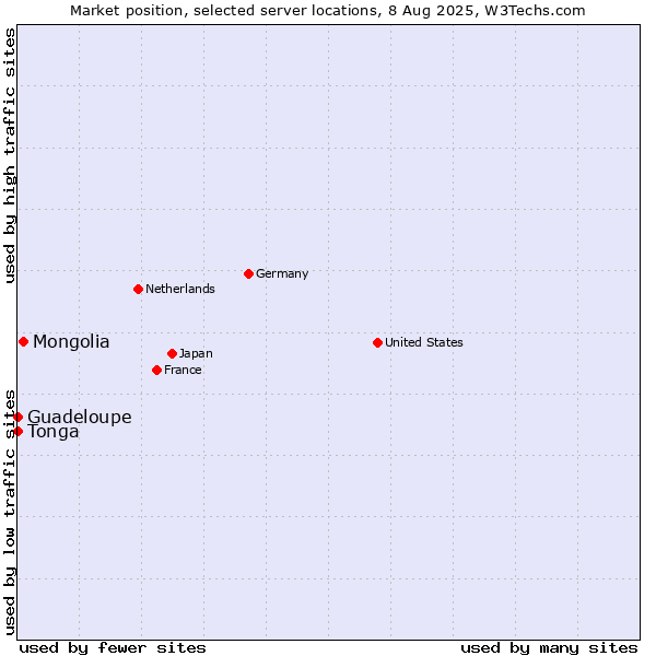 Market position of Mongolia vs. Guadeloupe vs. Tonga