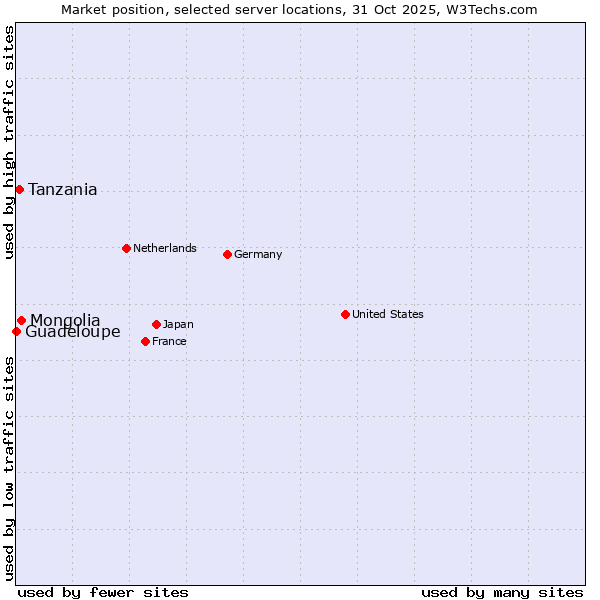 Market position of Mongolia vs. Tanzania vs. Guadeloupe