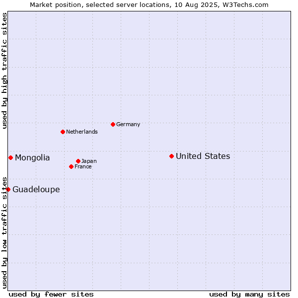 Market position of United States and territories vs. Mongolia vs. Guadeloupe