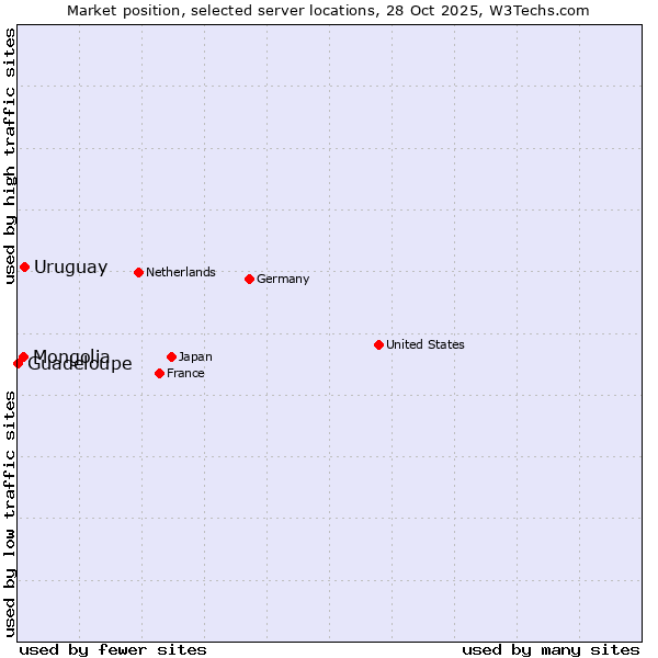 Market position of Uruguay vs. Mongolia vs. Guadeloupe