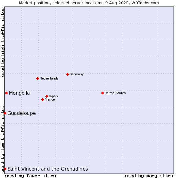 Market position of Mongolia vs. Saint Vincent and the Grenadines vs. Guadeloupe