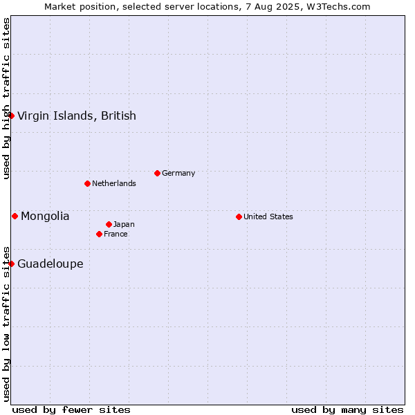 Market position of Mongolia vs. Virgin Islands, British vs. Guadeloupe