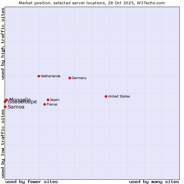 Market position of Mongolia vs. Samoa vs. Guadeloupe