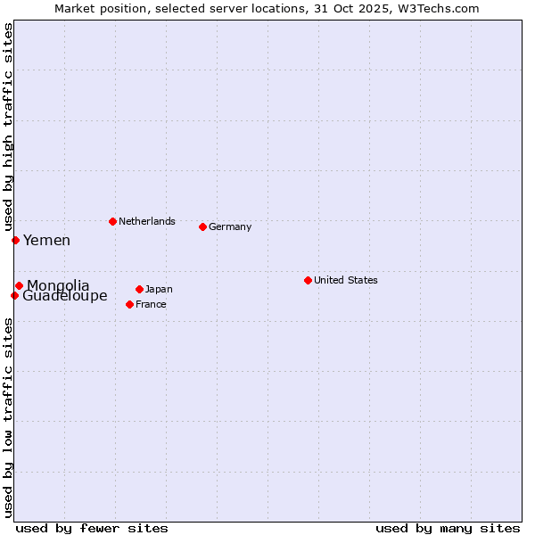 Market position of Mongolia vs. Yemen vs. Guadeloupe