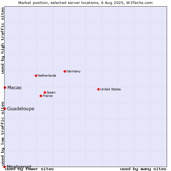 Market position of Macao vs. Guadeloupe vs. Montserrat