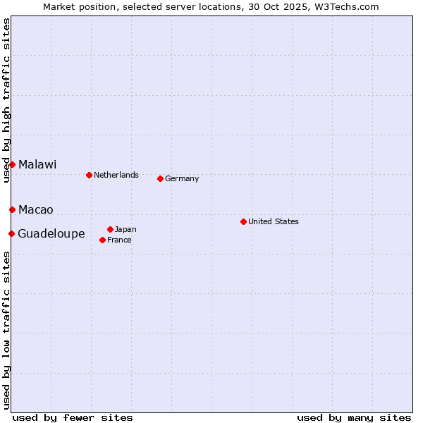 Market position of Macao vs. Malawi vs. Guadeloupe