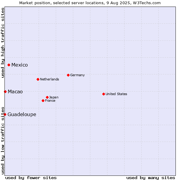 Market position of Mexico vs. Macao vs. Guadeloupe