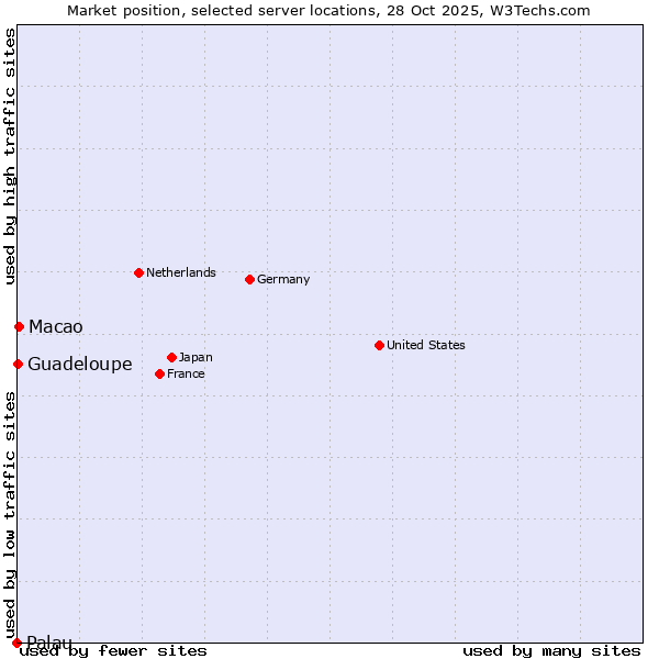Market position of Macao vs. Guadeloupe vs. Palau