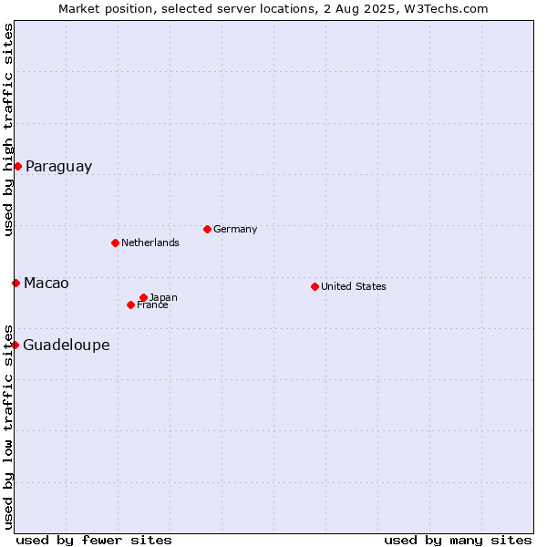 Market position of Paraguay vs. Macao vs. Guadeloupe