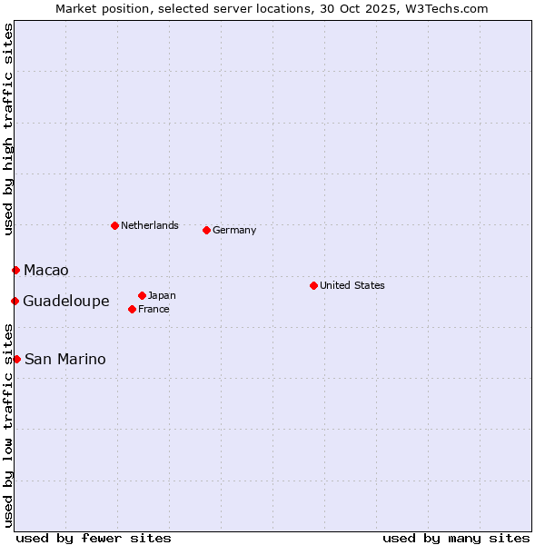 Market position of San Marino vs. Macao vs. Guadeloupe