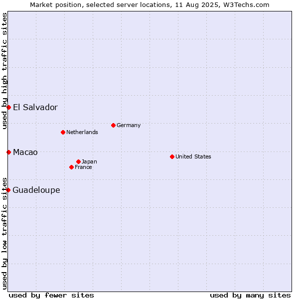 Market position of Macao vs. El Salvador vs. Guadeloupe