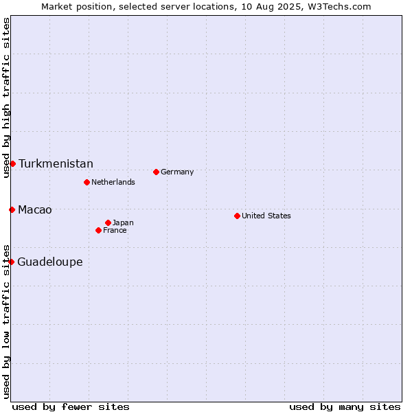 Market position of Turkmenistan vs. Macao vs. Guadeloupe