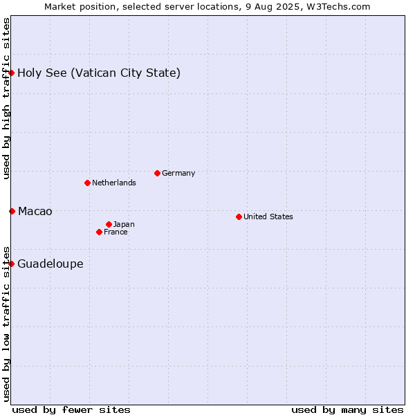 Market position of Macao vs. Holy See (Vatican City State) vs. Guadeloupe