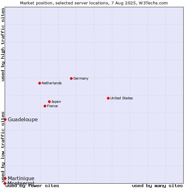 Market position of Guadeloupe vs. Martinique vs. Montserrat