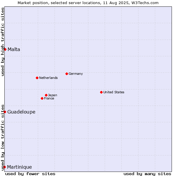 Market position of Malta vs. Guadeloupe vs. Martinique