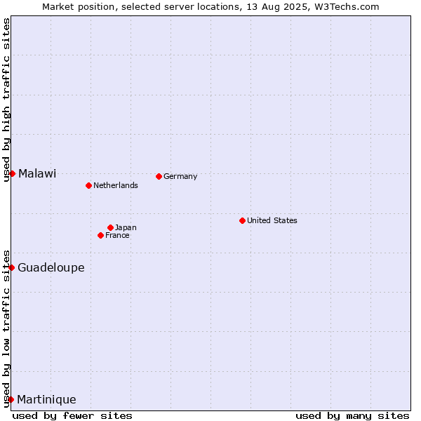 Market position of Malawi vs. Guadeloupe vs. Martinique