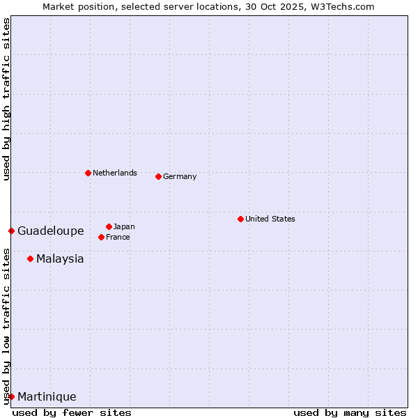 Market position of Malaysia vs. Guadeloupe vs. Martinique