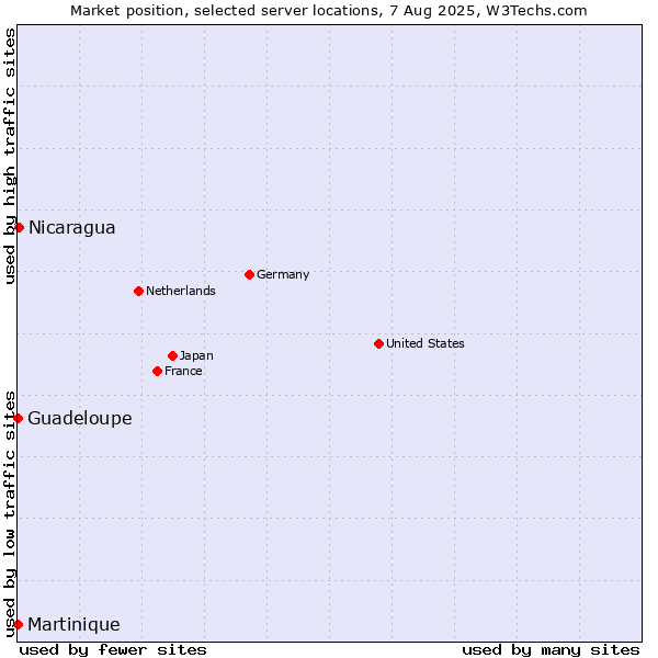 Market position of Nicaragua vs. Guadeloupe vs. Martinique