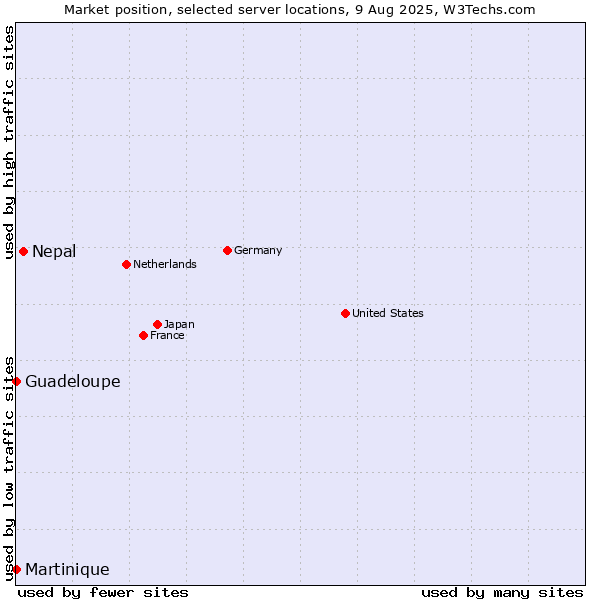 Market position of Nepal vs. Guadeloupe vs. Martinique