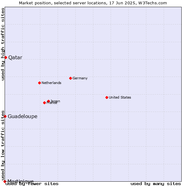 Market position of Qatar vs. Guadeloupe vs. Martinique