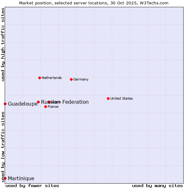 Market position of Russian Federation vs. Guadeloupe vs. Martinique