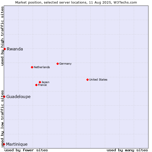 Market position of Rwanda vs. Guadeloupe vs. Martinique