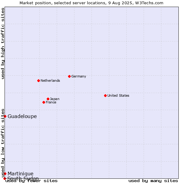 Market position of Guadeloupe vs. Martinique vs. South Sudan
