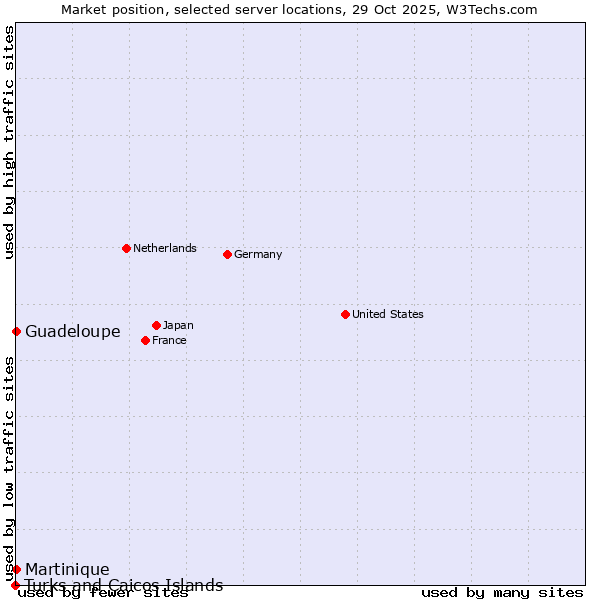 Market position of Guadeloupe vs. Martinique vs. Turks and Caicos Islands