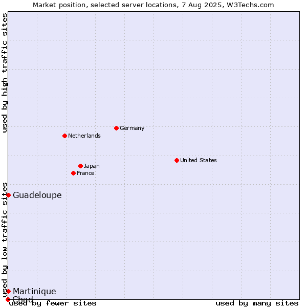 Market position of Guadeloupe vs. Martinique vs. Chad