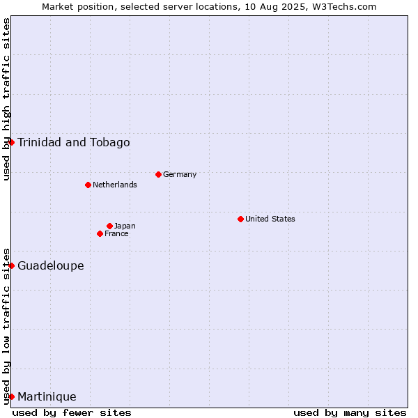 Market position of Trinidad and Tobago vs. Guadeloupe vs. Martinique