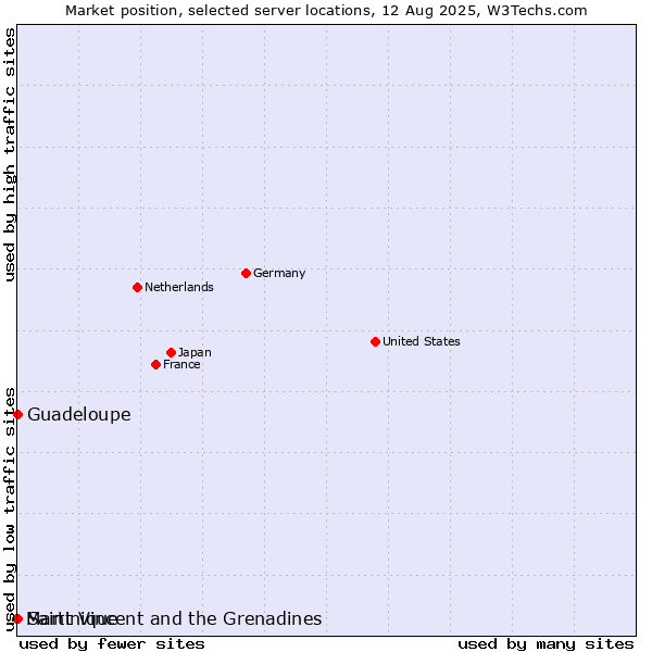 Market position of Saint Vincent and the Grenadines vs. Guadeloupe vs. Martinique