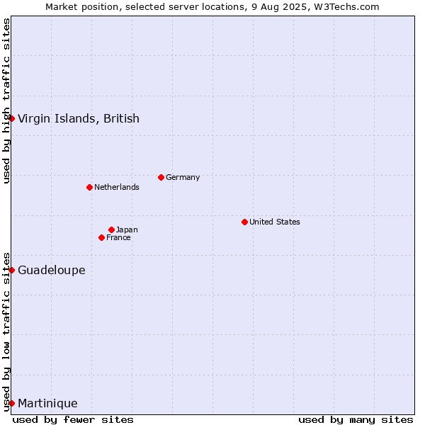 Market position of Virgin Islands, British vs. Guadeloupe vs. Martinique