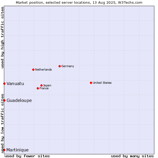 Market position of Guadeloupe vs. Vanuatu vs. Martinique