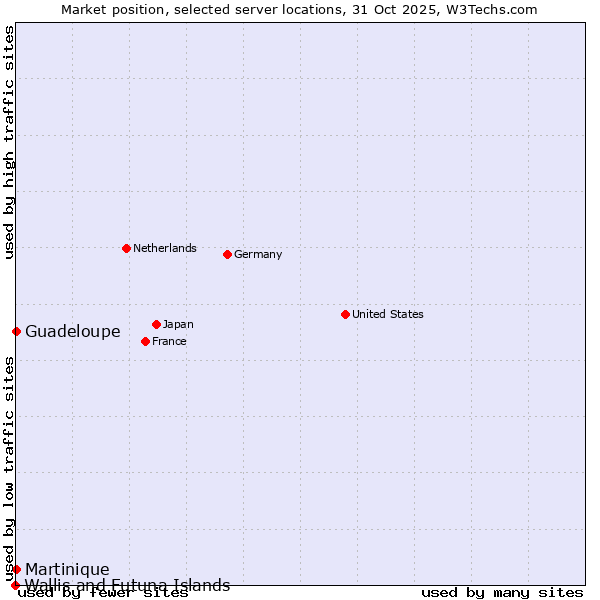 Market position of Guadeloupe vs. Martinique vs. Wallis and Futuna Islands