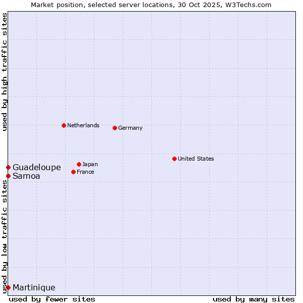 Market position of Samoa vs. Guadeloupe vs. Martinique