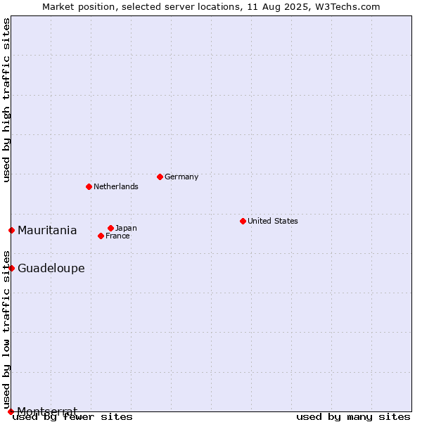 Market position of Mauritania vs. Guadeloupe vs. Montserrat